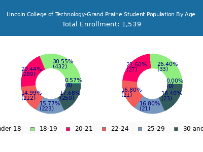 Lincoln College of Technology-Grand Prairie 2025 Student Population Age Diversity Pie chart