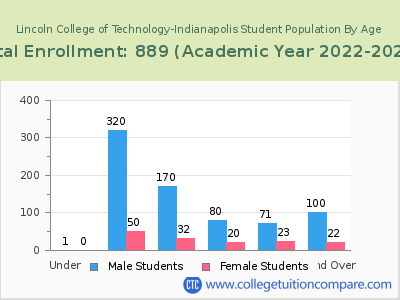 Lincoln College of Technology-Indianapolis 2023 Student Population by Age chart