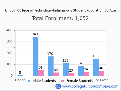 Lincoln College of Technology-Indianapolis 2025 Student Population by Age chart