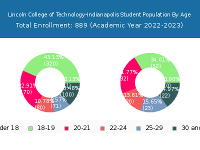 Lincoln College of Technology-Indianapolis 2023 Student Population Age Diversity Pie chart