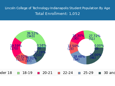 Lincoln College of Technology-Indianapolis 2025 Student Population Age Diversity Pie chart