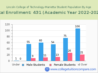 Lincoln College of Technology-Marietta 2023 Student Population by Age chart