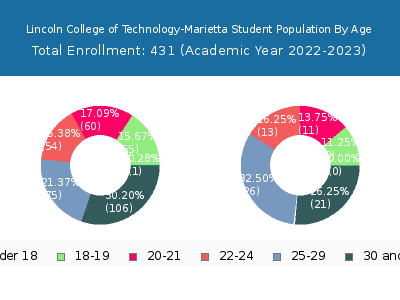 Lincoln College of Technology-Marietta 2023 Student Population Age Diversity Pie chart