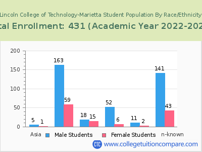Lincoln College of Technology-Marietta 2023 Student Population by Gender and Race chart