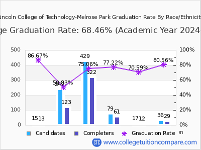 Lincoln College of Technology-Melrose Park graduation rate by race