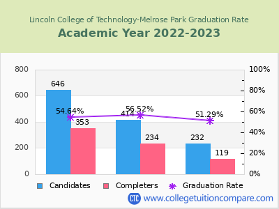 Lincoln College of Technology-Melrose Park graduation rate by gender