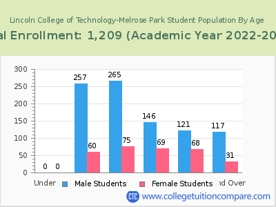 Lincoln College of Technology-Melrose Park 2023 Student Population by Age chart