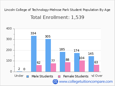 Lincoln College of Technology-Melrose Park 2025 Student Population by Age chart