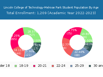 Lincoln College of Technology-Melrose Park 2023 Student Population Age Diversity Pie chart