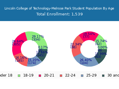 Lincoln College of Technology-Melrose Park 2025 Student Population Age Diversity Pie chart