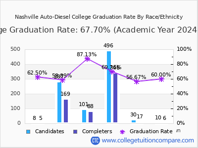 Nashville Auto-Diesel College graduation rate by race