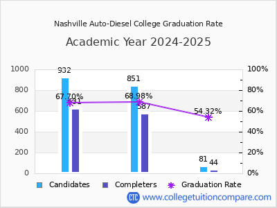 Nashville Auto-Diesel College graduation rate by gender