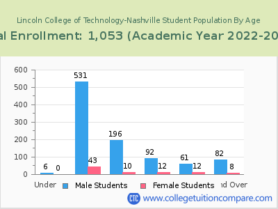 Lincoln College of Technology-Nashville 2023 Student Population by Age chart