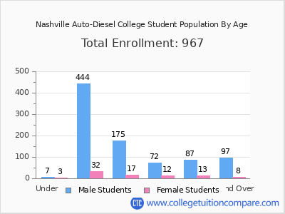 Nashville Auto-Diesel College 2025 Student Population by Age chart