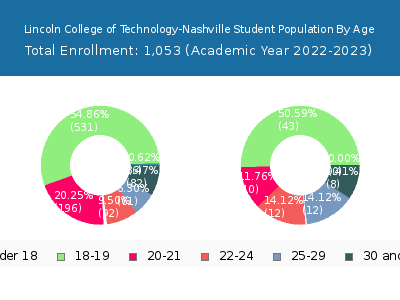 Lincoln College of Technology-Nashville 2023 Student Population Age Diversity Pie chart