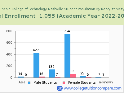 Lincoln College of Technology-Nashville 2023 Student Population by Gender and Race chart