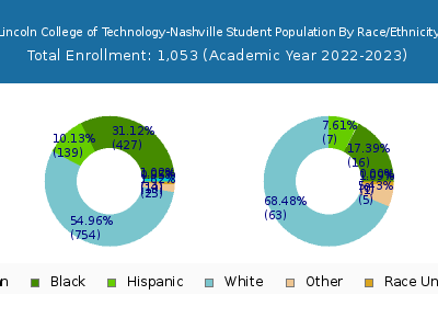 Lincoln College of Technology-Nashville 2023 Student Population by Gender and Race chart