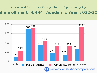Lincoln Land Community College 2023 Student Population by Age chart