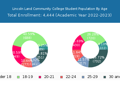 Lincoln Land Community College 2023 Student Population Age Diversity Pie chart