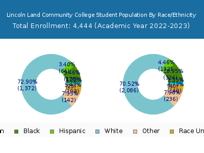 Lincoln Land Community College 2023 Student Population by Gender and Race chart