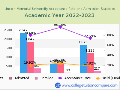 Lincoln Memorial University 2023 Acceptance Rate By Gender chart