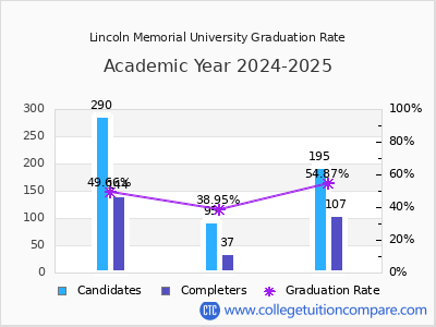 Lincoln Memorial University graduation rate by gender
