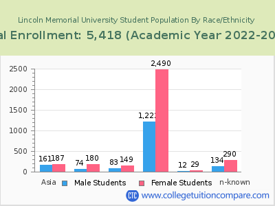 Lincoln Memorial University 2023 Student Population by Gender and Race chart