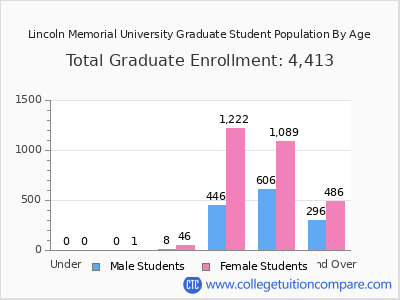 Lincoln Memorial University 2024 Graduate Enrollment by Age chart