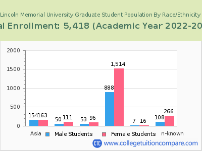 Lincoln Memorial University 2023 Graduate Enrollment by Gender and Race chart