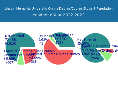 Lincoln Memorial University 2023 Online Student Population chart