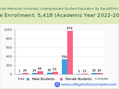 Lincoln Memorial University 2023 Undergraduate Enrollment by Gender and Race chart