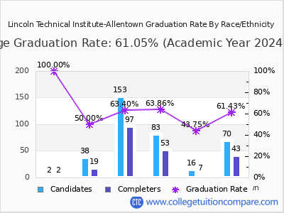 Lincoln Technical Institute-Allentown graduation rate by race