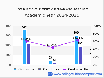 Lincoln Technical Institute-Allentown graduation rate by gender
