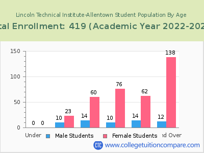 Lincoln Technical Institute-Allentown 2023 Student Population by Age chart