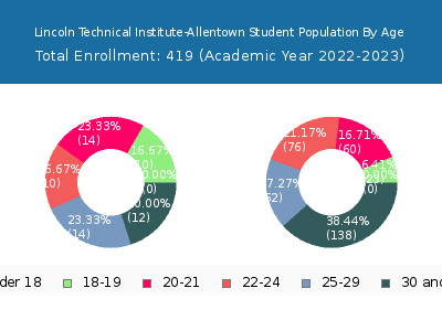 Lincoln Technical Institute-Allentown 2023 Student Population Age Diversity Pie chart