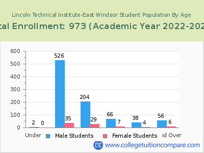 Lincoln Technical Institute-East Windsor 2023 Student Population by Age chart