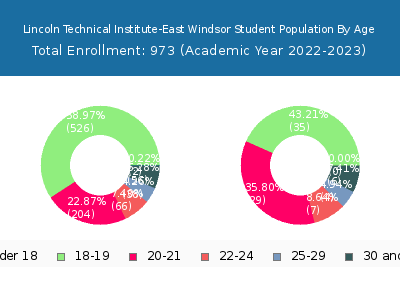 Lincoln Technical Institute-East Windsor 2023 Student Population Age Diversity Pie chart