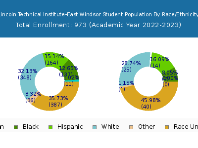 Lincoln Technical Institute-East Windsor 2023 Student Population by Gender and Race chart