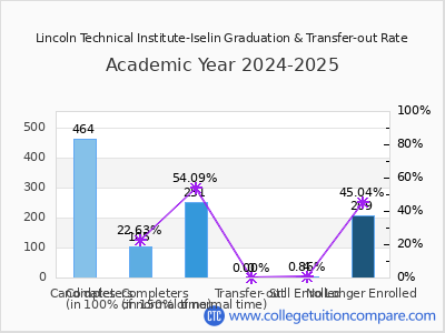 Lincoln Technical Institute-Iselin 2025 Graduation Rate chart
