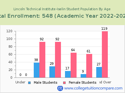 Lincoln Technical Institute-Iselin 2023 Student Population by Age chart