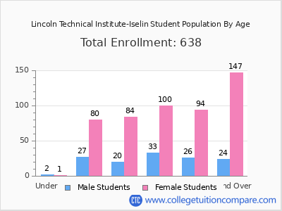 Lincoln Technical Institute-Iselin 2025 Student Population by Age chart