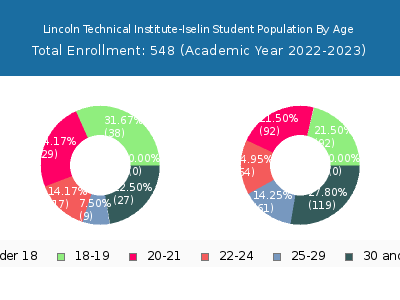 Lincoln Technical Institute-Iselin 2023 Student Population Age Diversity Pie chart