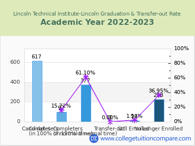Lincoln Technical Institute-Lincoln 2023 Graduation Rate chart