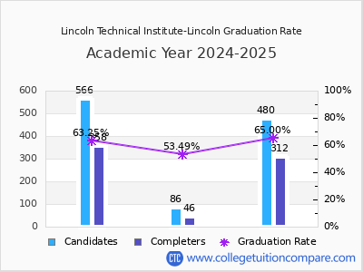 Lincoln Technical Institute-Lincoln graduation rate by gender
