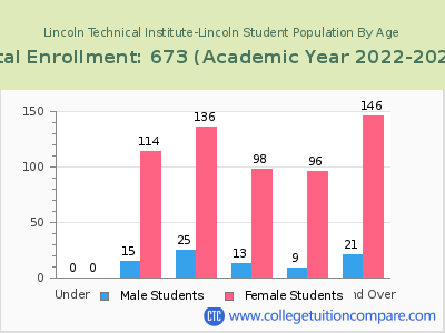 Lincoln Technical Institute-Lincoln 2023 Student Population by Age chart