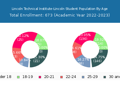 Lincoln Technical Institute-Lincoln 2023 Student Population Age Diversity Pie chart