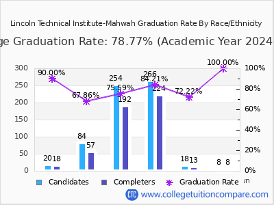 Lincoln Technical Institute-Mahwah graduation rate by race