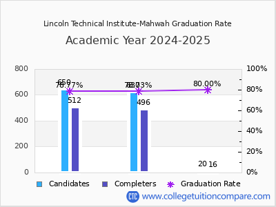 Lincoln Technical Institute-Mahwah graduation rate by gender