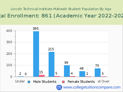 Lincoln Technical Institute-Mahwah 2023 Student Population by Age chart