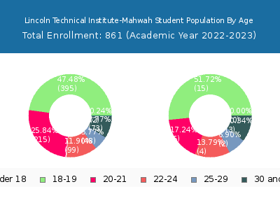 Lincoln Technical Institute-Mahwah 2023 Student Population Age Diversity Pie chart